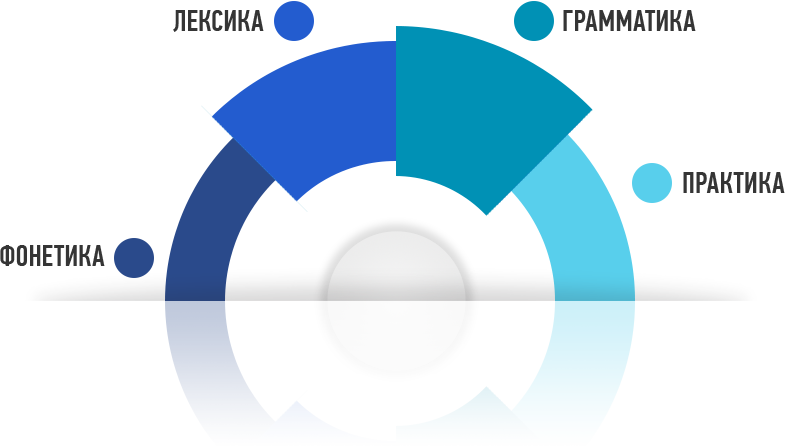 Продвинутые технологии изучения иностранных языков — бесплатный вебинар Advance